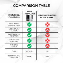 Load image into Gallery viewer, AURA NEBULIZER | Waterless Aroma Diffuser + Dual Mode (Car & Home) + LED Mood Light + Timer